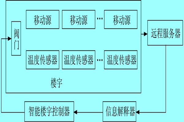 樓宇自控系統(tǒng)利用體感溫度實現(xiàn)智能化？