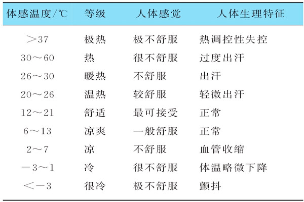 基于體感溫度的樓宇自控需要具備哪些特征？