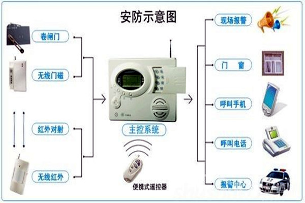 奧利給！樓宇控制需要安保系統(tǒng)！