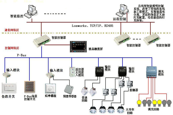 智能照明系統(tǒng)在樓宇自動(dòng)化領(lǐng)域的應(yīng)用！