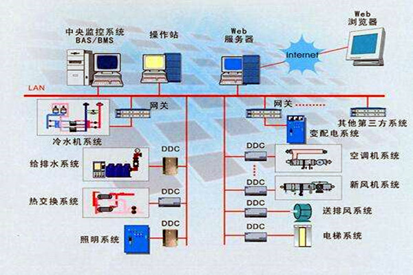 樓宇智能化系統(tǒng)的設(shè)計依據(jù)有哪些？