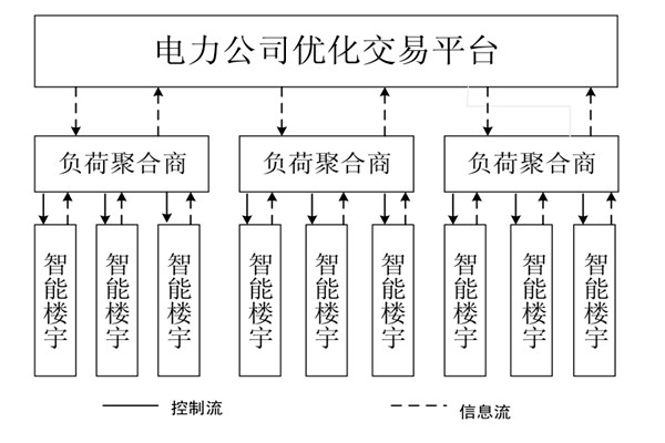 如何對(duì)樓宇自控系統(tǒng)的中央空調(diào)進(jìn)行調(diào)度框架？
