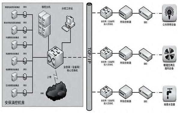 你是如何理解樓宇自控的？