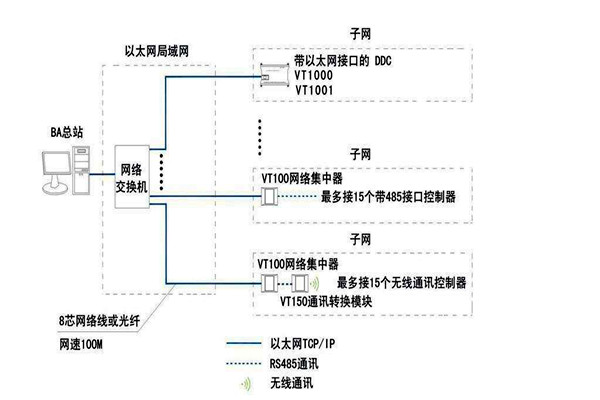 智能樓宇自控系統(tǒng)面向協(xié)議的糾紛！