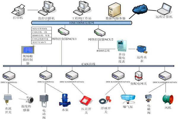 樓宇自控系統(tǒng)機電一體化的實現(xiàn)！