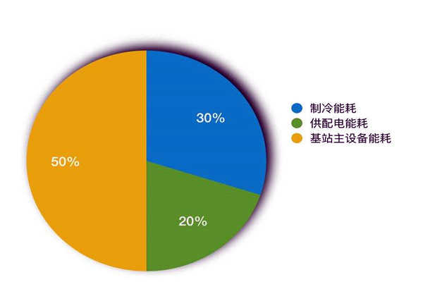 樓宇智能化系統(tǒng)如何進(jìn)行能耗統(tǒng)計(jì)？