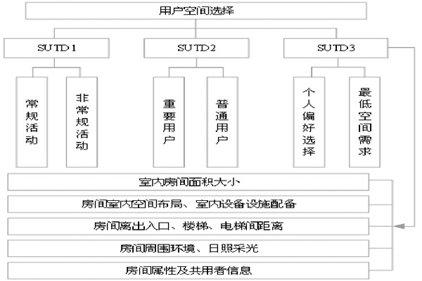 通過BIM和SUA實(shí)現(xiàn)樓宇自控的空間管理！