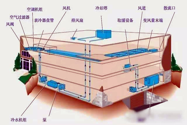 樓宇自控進(jìn)行系統(tǒng)集成是為了什么？