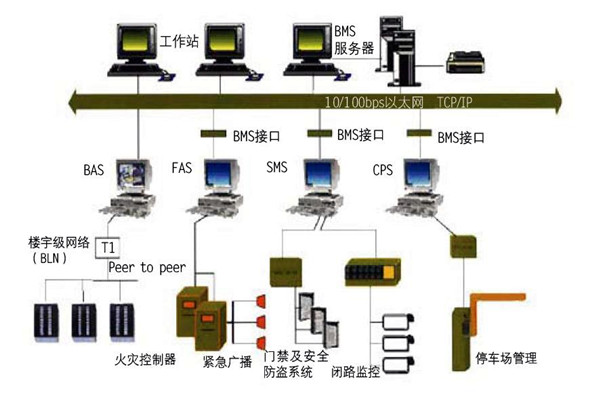 樓宇自控的集成性質(zhì)體現(xiàn)在哪些方面？