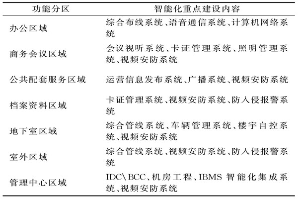 樓宇智能化系統(tǒng)需要涉及哪些功能區(qū)域？