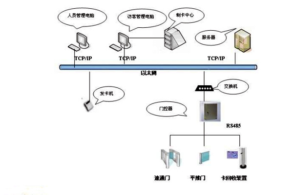 樓宇智能化系統(tǒng)如何實現(xiàn)樓宇進出入管理？