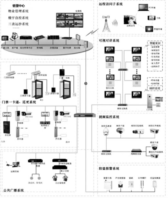 樓宇自控智能安防系統(tǒng)的重要組成！