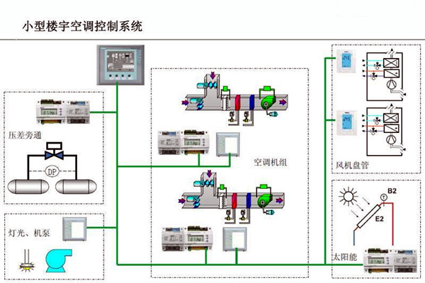 智能樓宇控制系統(tǒng)對(duì)電子信息技術(shù)的依賴(lài)！