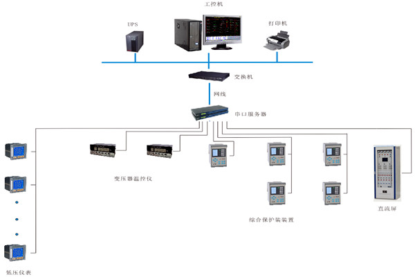 如何對變配電監(jiān)控系統(tǒng)進(jìn)行性能測試？