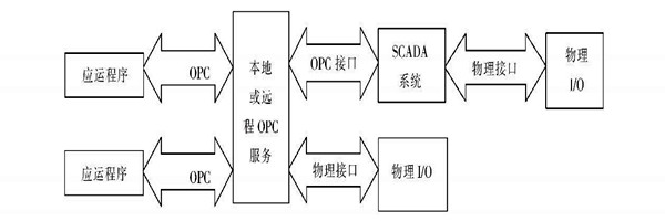 樓宇自動化系統(tǒng)使用ATL實現(xiàn)COM接口的編程！