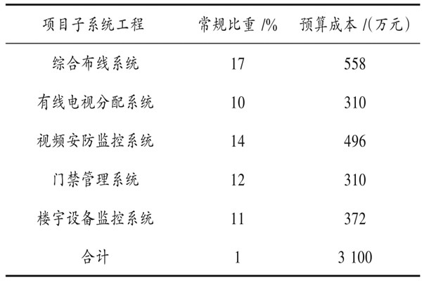 樓宇自動化系統(tǒng)具體項目造價管理實例！
