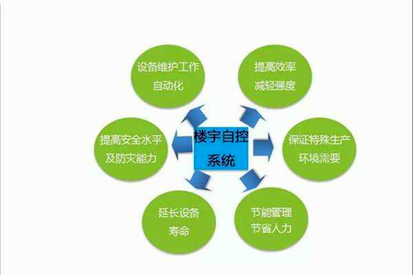 智能樓宇控制系統(tǒng)如何全局管控樓宇信息？