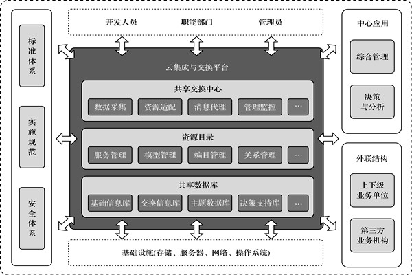 樓宇控制系統(tǒng)的高度信息集成！