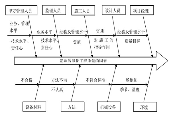 智能樓宇控制系統(tǒng)施工質量好不好怎么看？