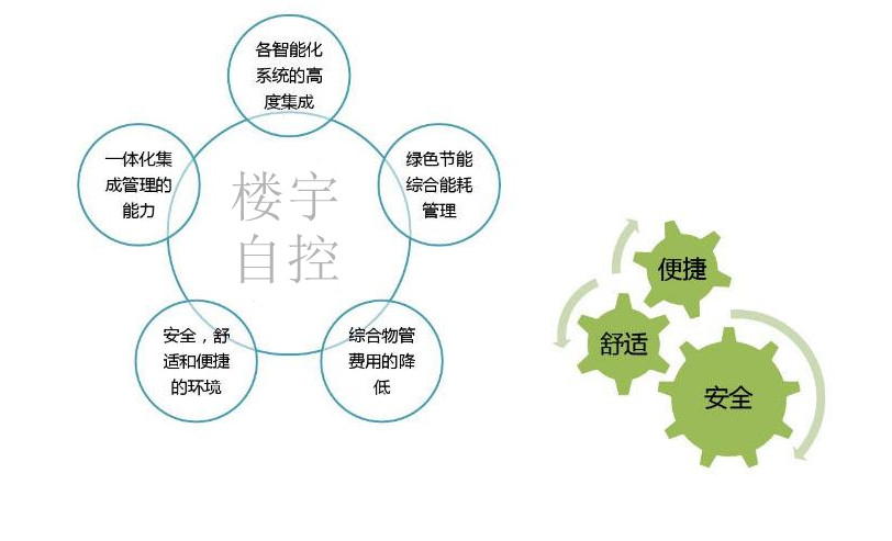 智能樓宇自控系統(tǒng)促進城市可持續(xù)發(fā)展！
