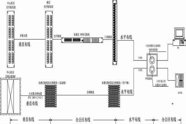 怎么操作綜合布線？某大樓樓宇自控系統(tǒng)清晰展現(xiàn)！