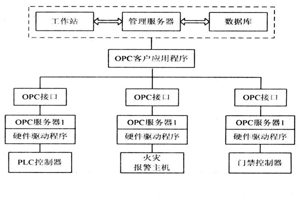 OPC如何能夠作用于樓宇自控系統(tǒng)？