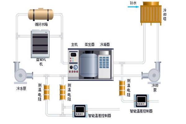 樓宇自控中排風(fēng)機(jī)、新風(fēng)、空調(diào)系統(tǒng)的節(jié)能控制！