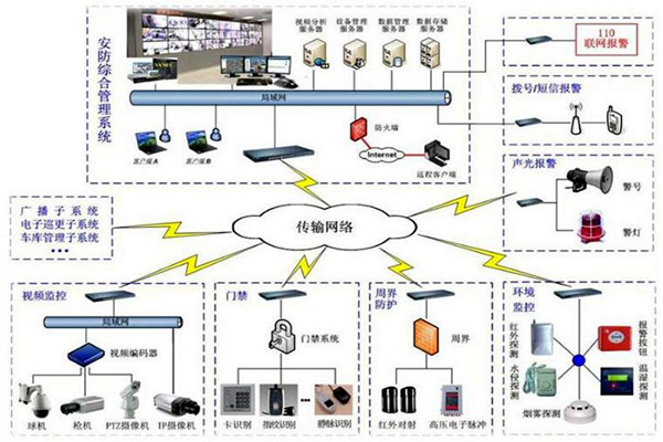 探測報警功能在樓宇自動化上的應(yīng)用！
