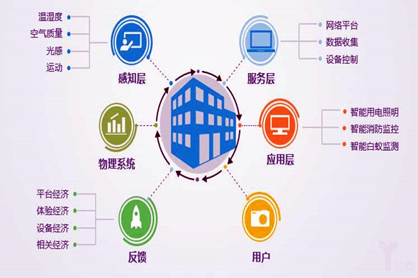 樓宇自控系統(tǒng)工程為什么偏向于集成化管理？