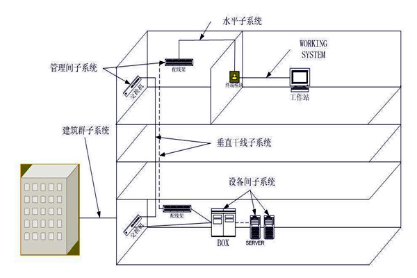 樓宇自動化綜合布線系統(tǒng)的管理！