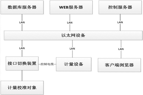 樓宇控制系統(tǒng)的B/S軟件框架！