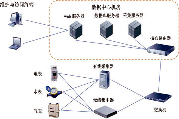 樓宇智能化能耗監(jiān)測系統(tǒng)的建設(shè)方案！