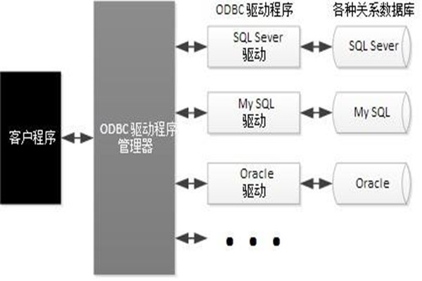 ODBC技術(shù)實(shí)現(xiàn)了樓宇自動化系統(tǒng)的集成！