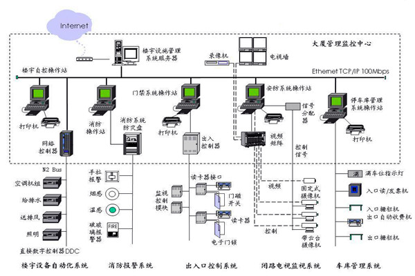 樓宇自控應(yīng)該滿足人們對(duì)智能樓宇的哪些需求？