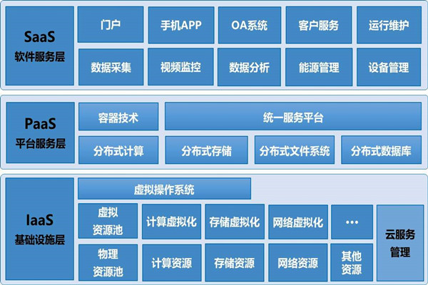 基于云平臺(tái)的樓宇自控系統(tǒng)構(gòu)架！
