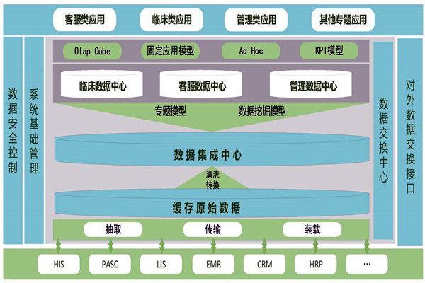 醫(yī)療機(jī)構(gòu)樓宇智能化需要建設(shè)數(shù)據(jù)中心！