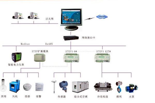 智能樓宇控制系統(tǒng)的調(diào)試、試運(yùn)行及驗(yàn)收！(圖2)