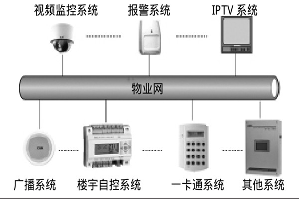 智能樓宇自控系統(tǒng)如何選擇系統(tǒng)總線？