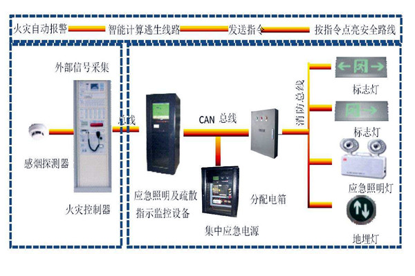 樓宇自動化系統(tǒng)智能疏散之能！