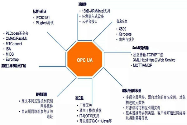 樓宇自動(dòng)化系統(tǒng)模型的技術(shù)特點(diǎn)！