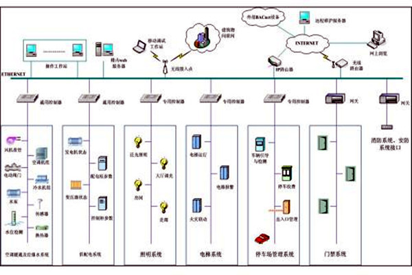 樓宇自控系統(tǒng)市場(chǎng)亂不亂，八個(gè)問(wèn)題說(shuō)了算！