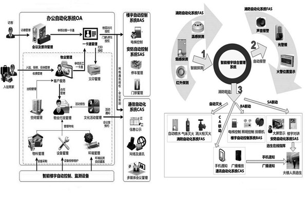 用戶需求分析階段樓宇自動化系統(tǒng)的工程監(jiān)理！