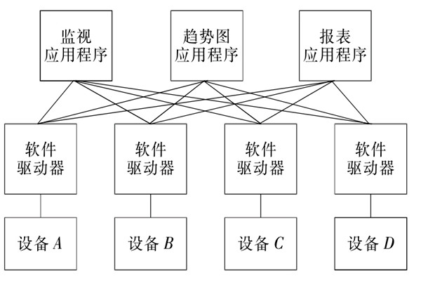 樓宇自控系統(tǒng)OPC的設(shè)備互聯(lián)原理！