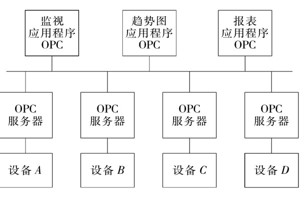 樓宇自控系統(tǒng)OPC的設(shè)備互聯(lián)原理！