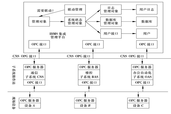樓宇控制系統(tǒng)集成的三大層面！