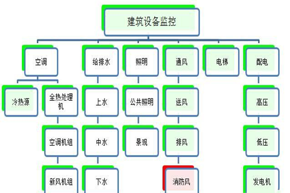 建筑設(shè)備監(jiān)控系統(tǒng)解決方案！(圖1)