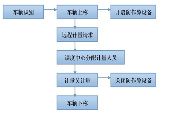 遠(yuǎn)程計量系統(tǒng)解決方案！(圖1)