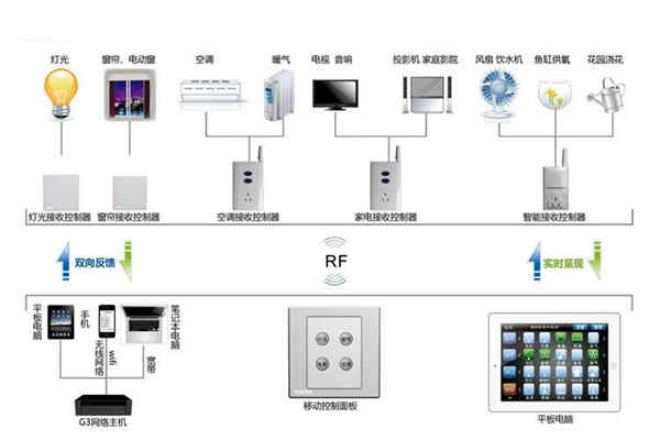 樓宇自動化系統(tǒng)控制器的優(yōu)化設計！