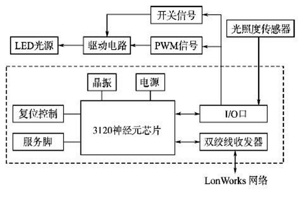 LonWorks網(wǎng)絡(luò)結(jié)構(gòu)在樓宇智能化系統(tǒng)的優(yōu)勢(shì)解讀！