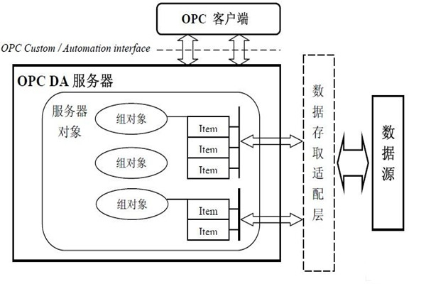 樓宇自動(dòng)化系統(tǒng)為什么要用OPC技術(shù)？怎么用？